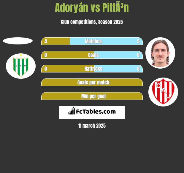 Adoryán vs PittÃ³n h2h player stats