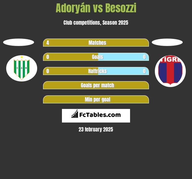 Adoryán vs Besozzi h2h player stats