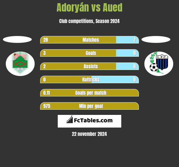 Adoryán vs Aued h2h player stats