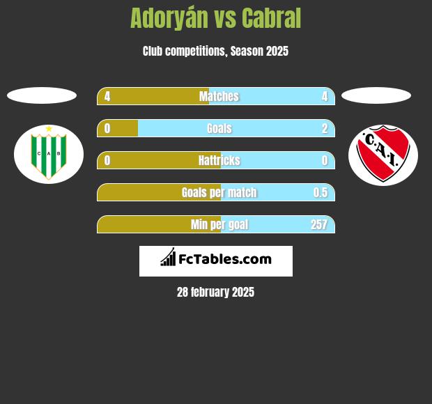 Adoryán vs Cabral h2h player stats