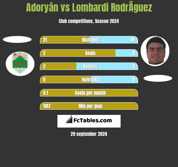 Adoryán vs Lombardi RodrÃ­guez h2h player stats