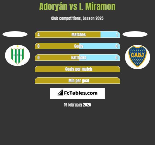 Adoryán vs I. Miramon h2h player stats