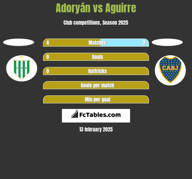 Adoryán vs Aguirre h2h player stats