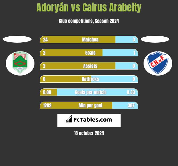 Adoryán vs Cairus Arabeity h2h player stats