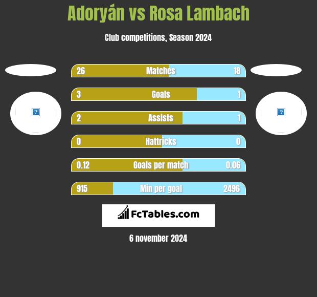 Adoryán vs Rosa Lambach h2h player stats