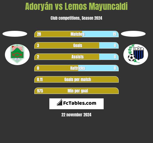 Adoryán vs Lemos Mayuncaldi h2h player stats