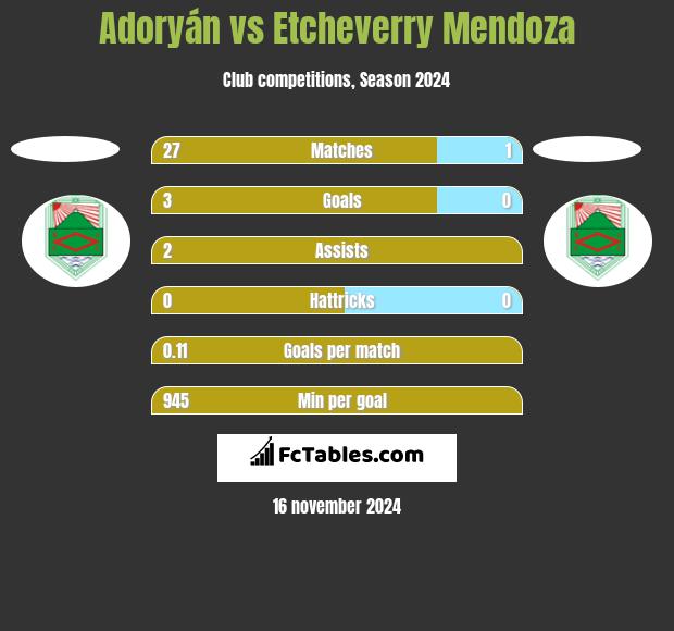 Adoryán vs Etcheverry Mendoza h2h player stats