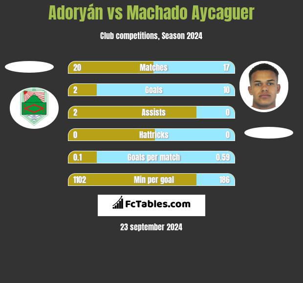 Adoryán vs Machado Aycaguer h2h player stats