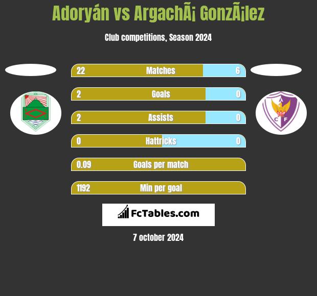 Adoryán vs ArgachÃ¡ GonzÃ¡lez h2h player stats