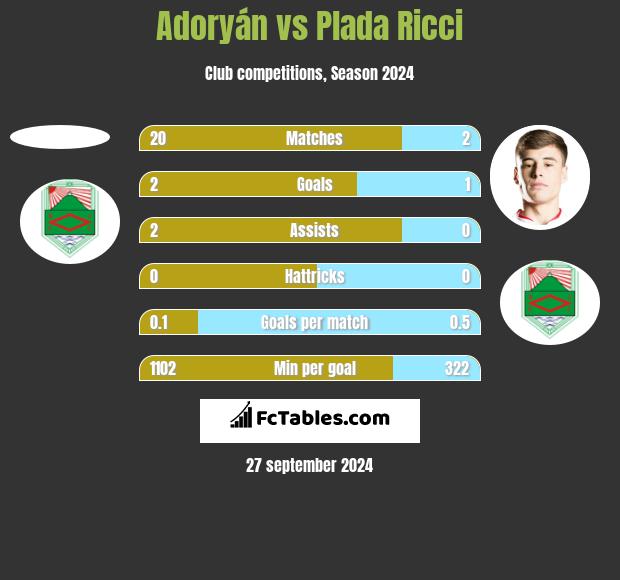 Adoryán vs Plada Ricci h2h player stats