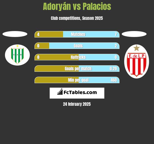 Adoryán vs Palacios h2h player stats