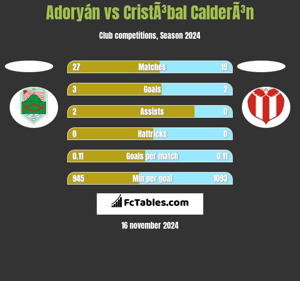 Adoryán vs CristÃ³bal CalderÃ³n h2h player stats