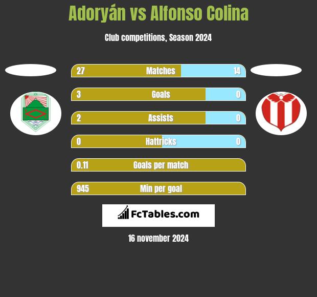 Adoryán vs Alfonso Colina h2h player stats