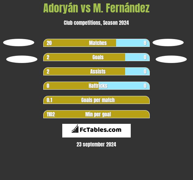 Adoryán vs M. Fernández h2h player stats