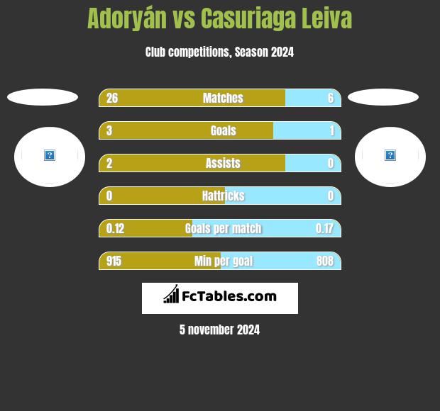 Adoryán vs Casuriaga Leiva h2h player stats