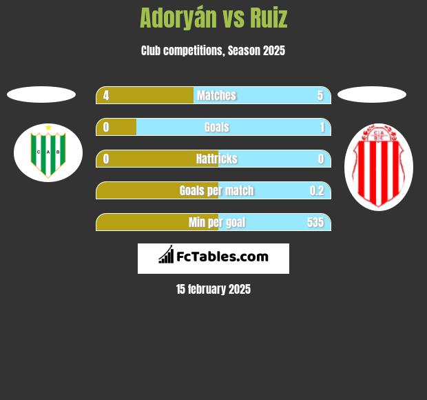 Adoryán vs Ruiz h2h player stats