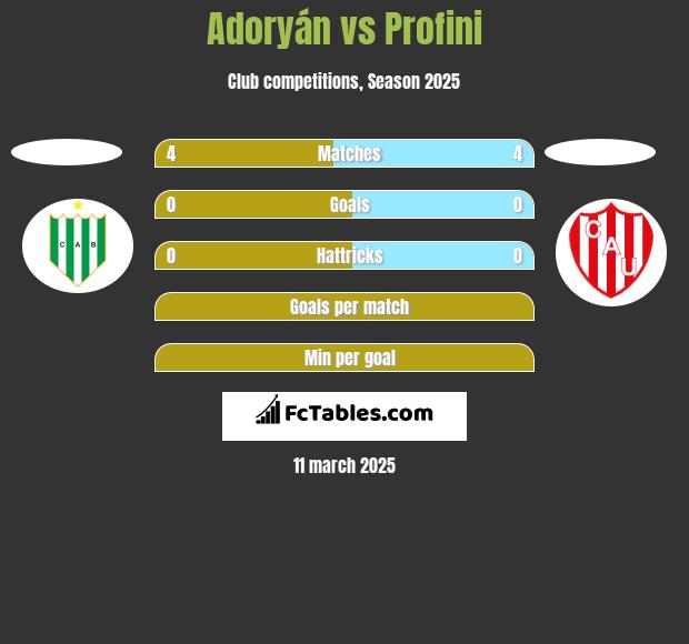 Adoryán vs Profini h2h player stats