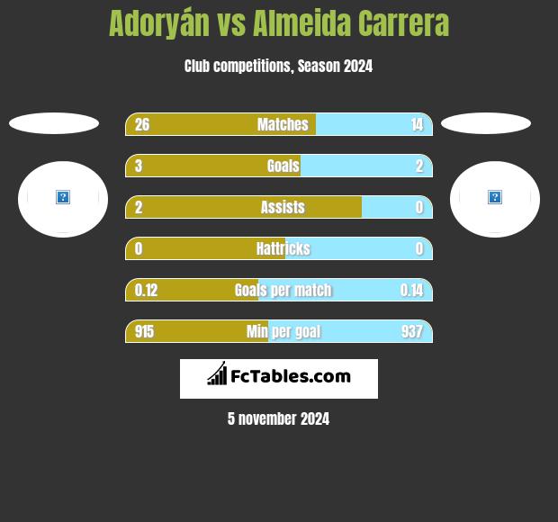 Adoryán vs Almeida Carrera h2h player stats