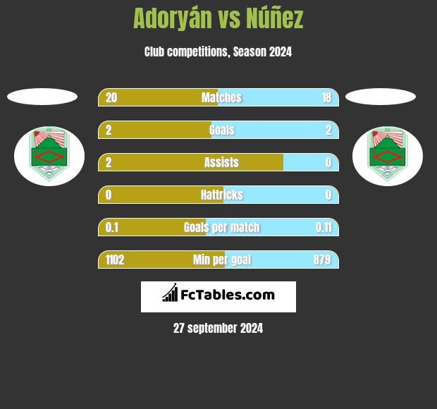 Adoryán vs Núñez h2h player stats