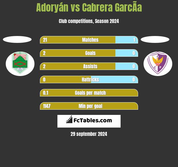 Adoryán vs Cabrera GarcÃ­a h2h player stats