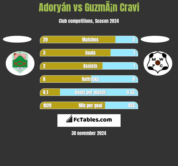 Adoryán vs GuzmÃ¡n Cravi h2h player stats