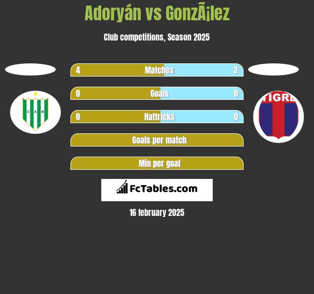 Adoryán vs GonzÃ¡lez h2h player stats