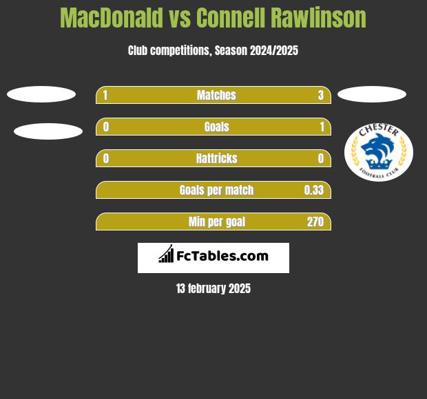 MacDonald vs Connell Rawlinson h2h player stats