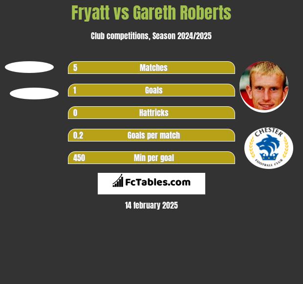 Fryatt vs Gareth Roberts h2h player stats