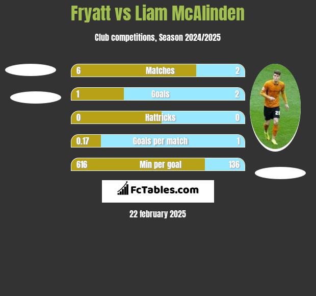 Fryatt vs Liam McAlinden h2h player stats