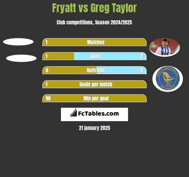 Fryatt vs Greg Taylor h2h player stats