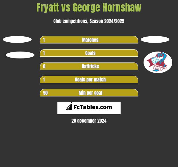 Fryatt vs George Hornshaw h2h player stats