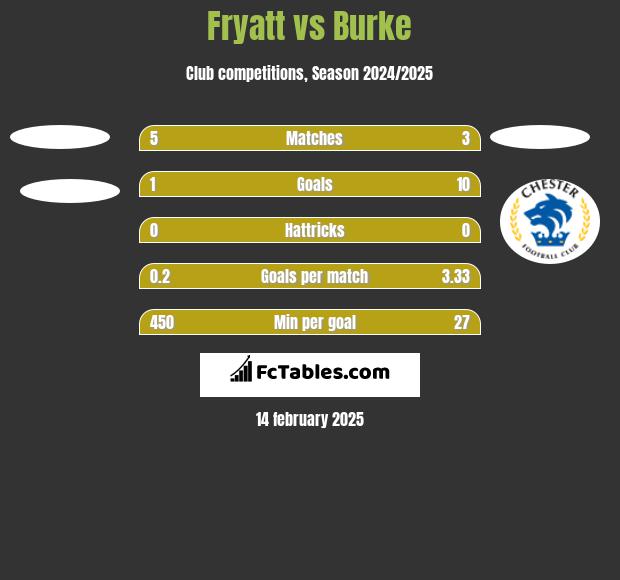 Fryatt vs Burke h2h player stats