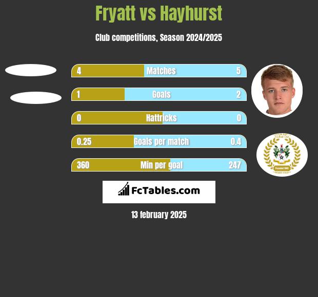 Fryatt vs Hayhurst h2h player stats