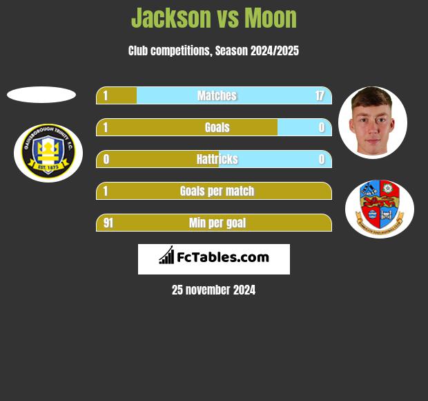 Jackson vs Moon h2h player stats