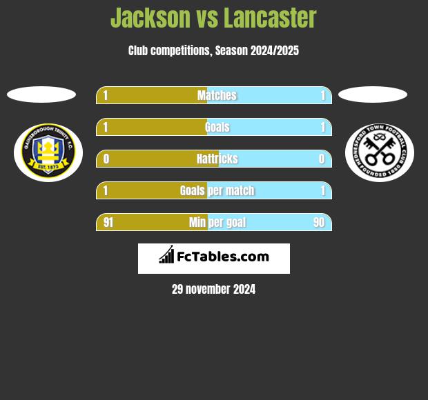 Jackson vs Lancaster h2h player stats