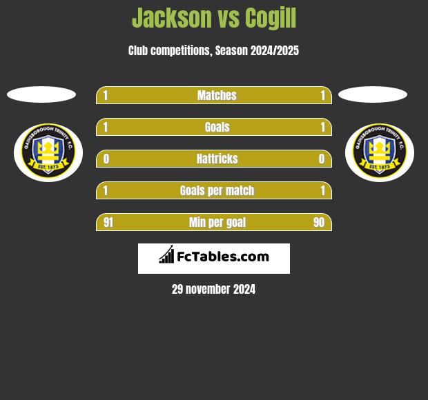 Jackson vs Cogill h2h player stats