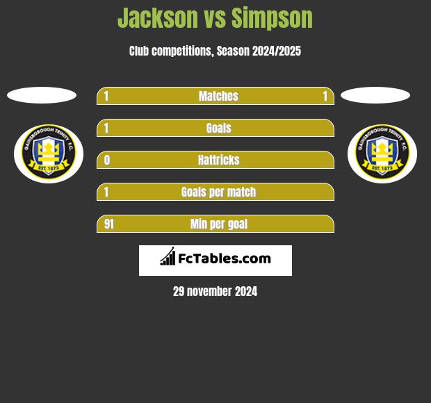 Jackson vs Simpson h2h player stats