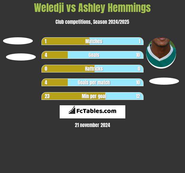 Weledji vs Ashley Hemmings h2h player stats