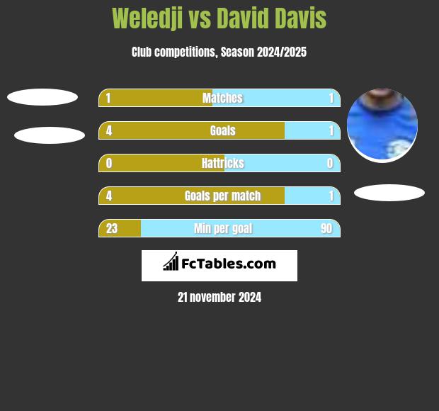 Weledji vs David Davis h2h player stats