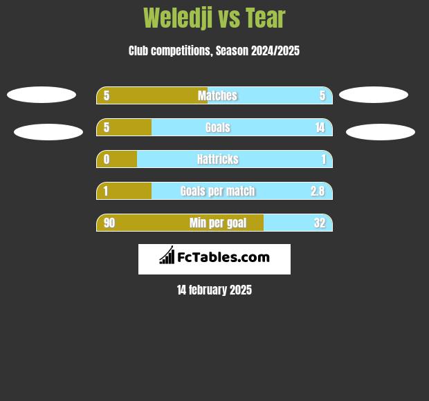 Weledji vs Tear h2h player stats