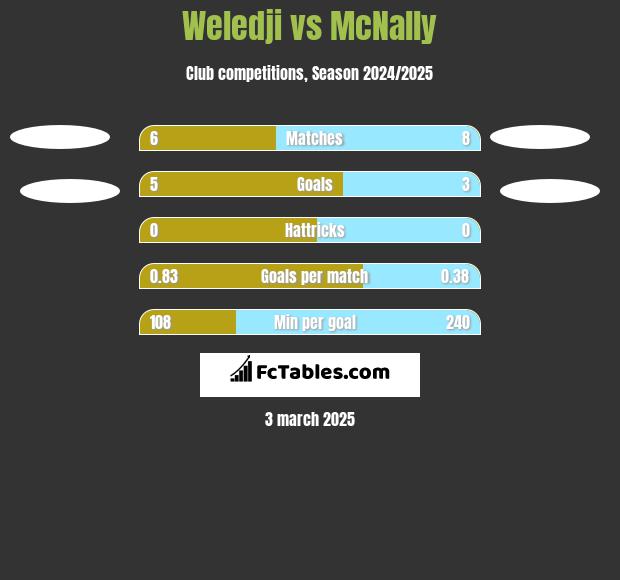 Weledji vs McNally h2h player stats