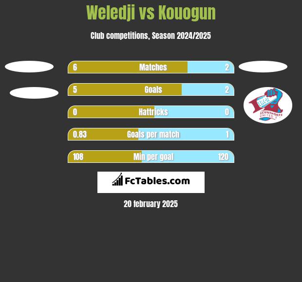 Weledji vs Kouogun h2h player stats