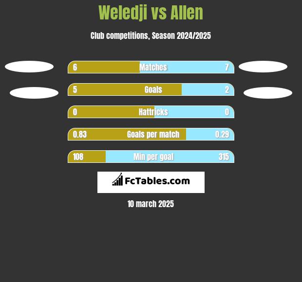 Weledji vs Allen h2h player stats