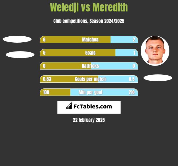 Weledji vs Meredith h2h player stats