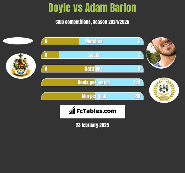 Doyle vs Adam Barton h2h player stats