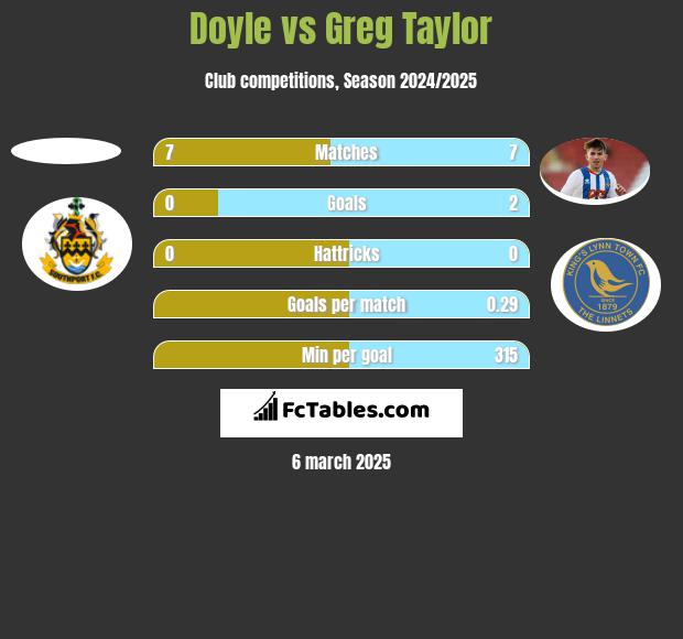 Doyle vs Greg Taylor h2h player stats