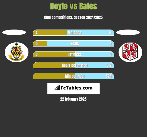 Doyle vs Bates h2h player stats