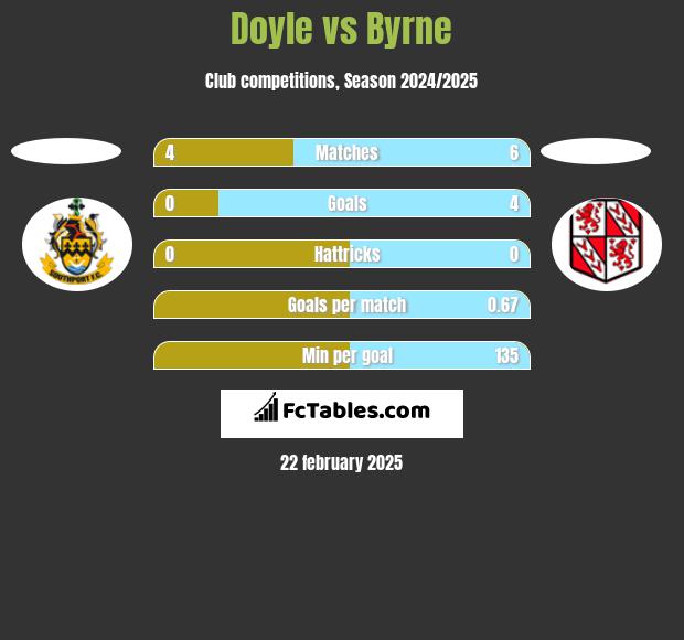 Doyle vs Byrne h2h player stats