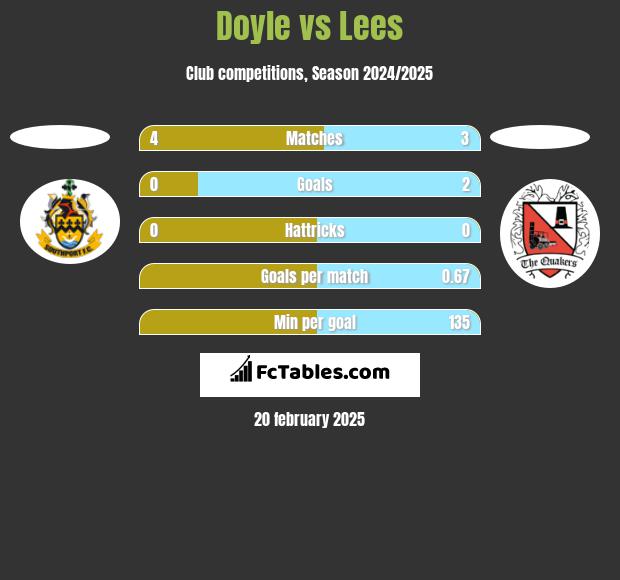 Doyle vs Lees h2h player stats