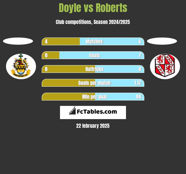 Doyle vs Roberts h2h player stats